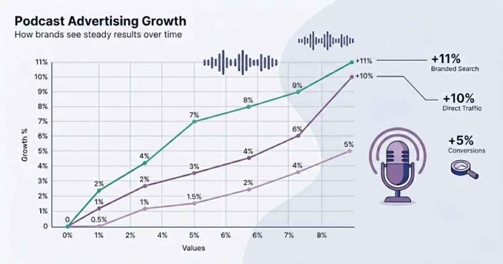Podcast Advertising Growth